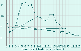 Courbe de l'humidex pour Gutenstein-Mariahilfberg