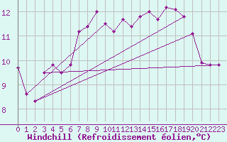 Courbe du refroidissement olien pour Rostherne No 2