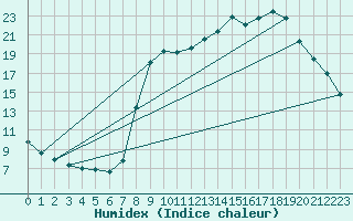 Courbe de l'humidex pour Sain-Bel (69)