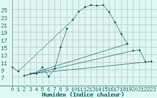 Courbe de l'humidex pour Diepenbeek (Be)