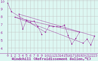 Courbe du refroidissement olien pour Epinal (88)