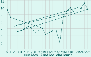 Courbe de l'humidex pour Punta Galea