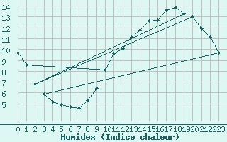 Courbe de l'humidex pour Douzens (11)
