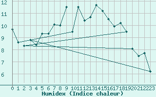 Courbe de l'humidex pour Baltasound