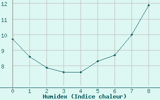 Courbe de l'humidex pour Plasencia