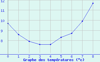 Courbe de tempratures pour Plasencia