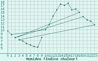 Courbe de l'humidex pour Ciudad Real (Esp)