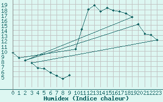 Courbe de l'humidex pour Corsept (44)