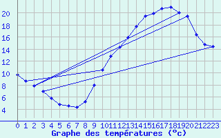 Courbe de tempratures pour Angers-Marc (49)