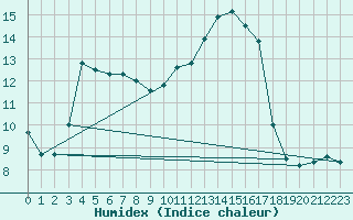 Courbe de l'humidex pour Sant Quint - La Boria (Esp)