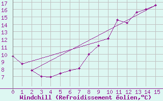 Courbe du refroidissement olien pour Saint Christol (84)