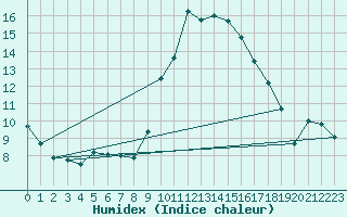 Courbe de l'humidex pour Bastia (2B)