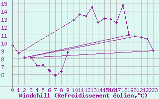 Courbe du refroidissement olien pour Charleroi (Be)