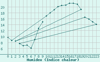 Courbe de l'humidex pour Valencia de Alcantara