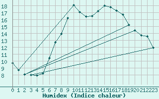 Courbe de l'humidex pour S. Giovanni Teatino