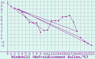 Courbe du refroidissement olien pour Guidel (56)