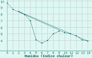 Courbe de l'humidex pour Garden River