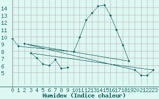 Courbe de l'humidex pour Als (30)