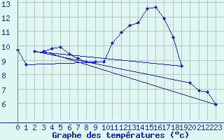Courbe de tempratures pour Haegen (67)