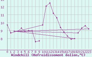 Courbe du refroidissement olien pour Saint-Mdard-d