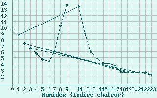 Courbe de l'humidex pour Lofer