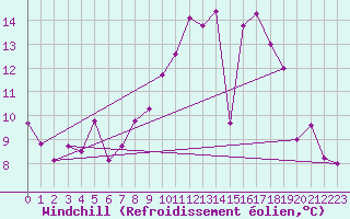 Courbe du refroidissement olien pour Angers-Marc (49)