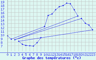 Courbe de tempratures pour Engins (38)