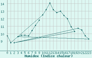 Courbe de l'humidex pour Isle Of Portland