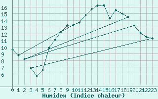 Courbe de l'humidex pour Prestwick Rnas