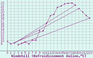 Courbe du refroidissement olien pour Epinal (88)