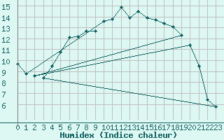 Courbe de l'humidex pour Sunne