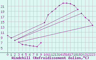 Courbe du refroidissement olien pour La Javie (04)
