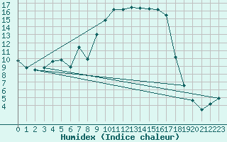 Courbe de l'humidex pour Figari (2A)