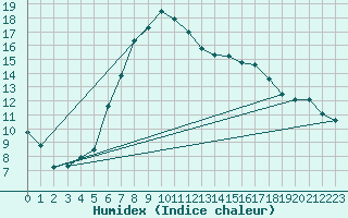 Courbe de l'humidex pour Terespol