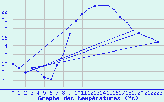 Courbe de tempratures pour Oschatz