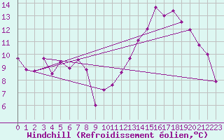 Courbe du refroidissement olien pour Le Puy - Loudes (43)