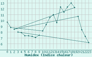 Courbe de l'humidex pour Gap-Sud (05)