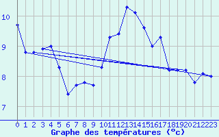 Courbe de tempratures pour Lahr (All)