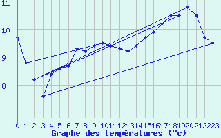 Courbe de tempratures pour la bouée 62103