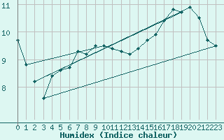 Courbe de l'humidex pour la bouée 62103