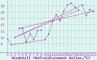 Courbe du refroidissement olien pour Tetuan / Sania Ramel