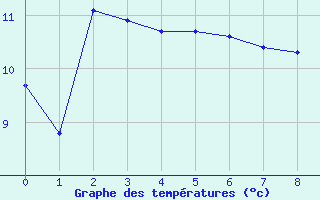 Courbe de tempratures pour Lhospitalet (46)