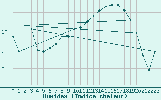 Courbe de l'humidex pour Aizenay (85)