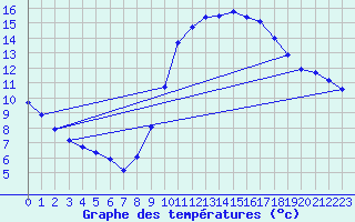 Courbe de tempratures pour Frontenay (79)