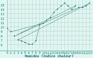 Courbe de l'humidex pour Agde (34)