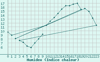 Courbe de l'humidex pour Toussus-le-Noble (78)