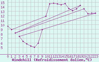 Courbe du refroidissement olien pour Agde (34)
