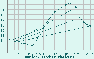 Courbe de l'humidex pour Haegen (67)