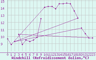 Courbe du refroidissement olien pour Viana Do Castelo-Chafe