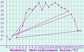 Courbe du refroidissement olien pour Voorschoten